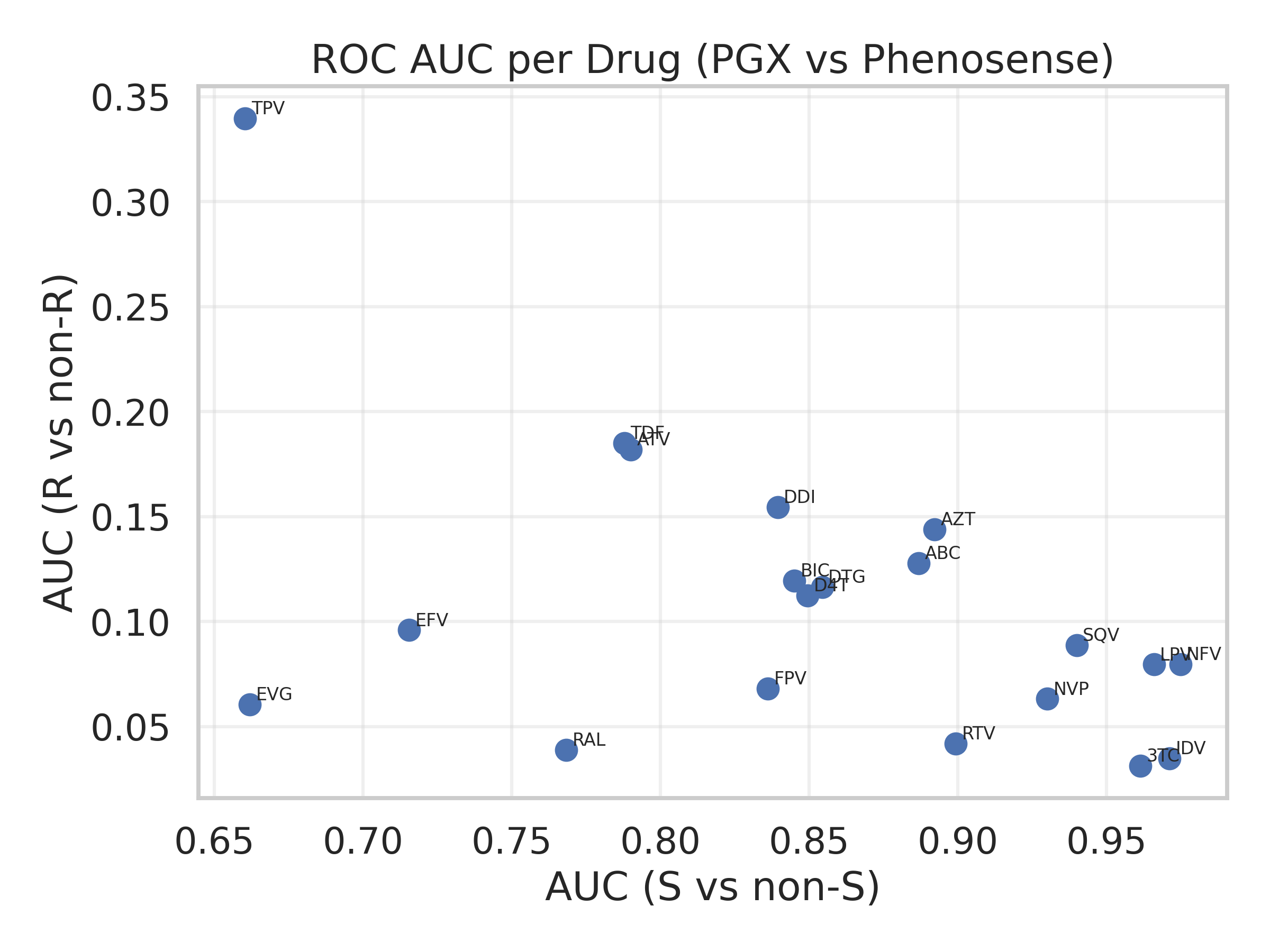 ROC AUC Scatter Analysis
