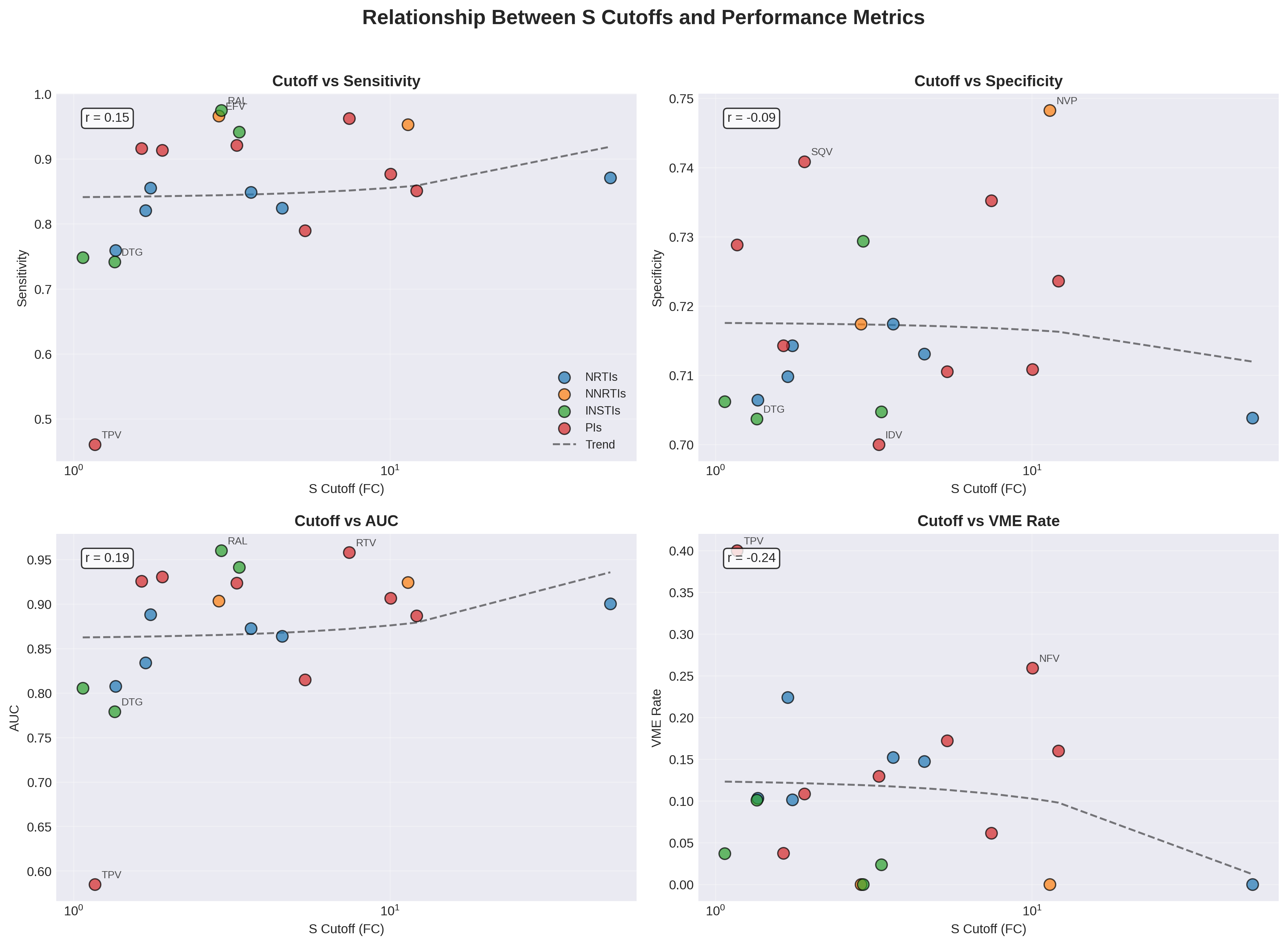 Cutoff vs Performance