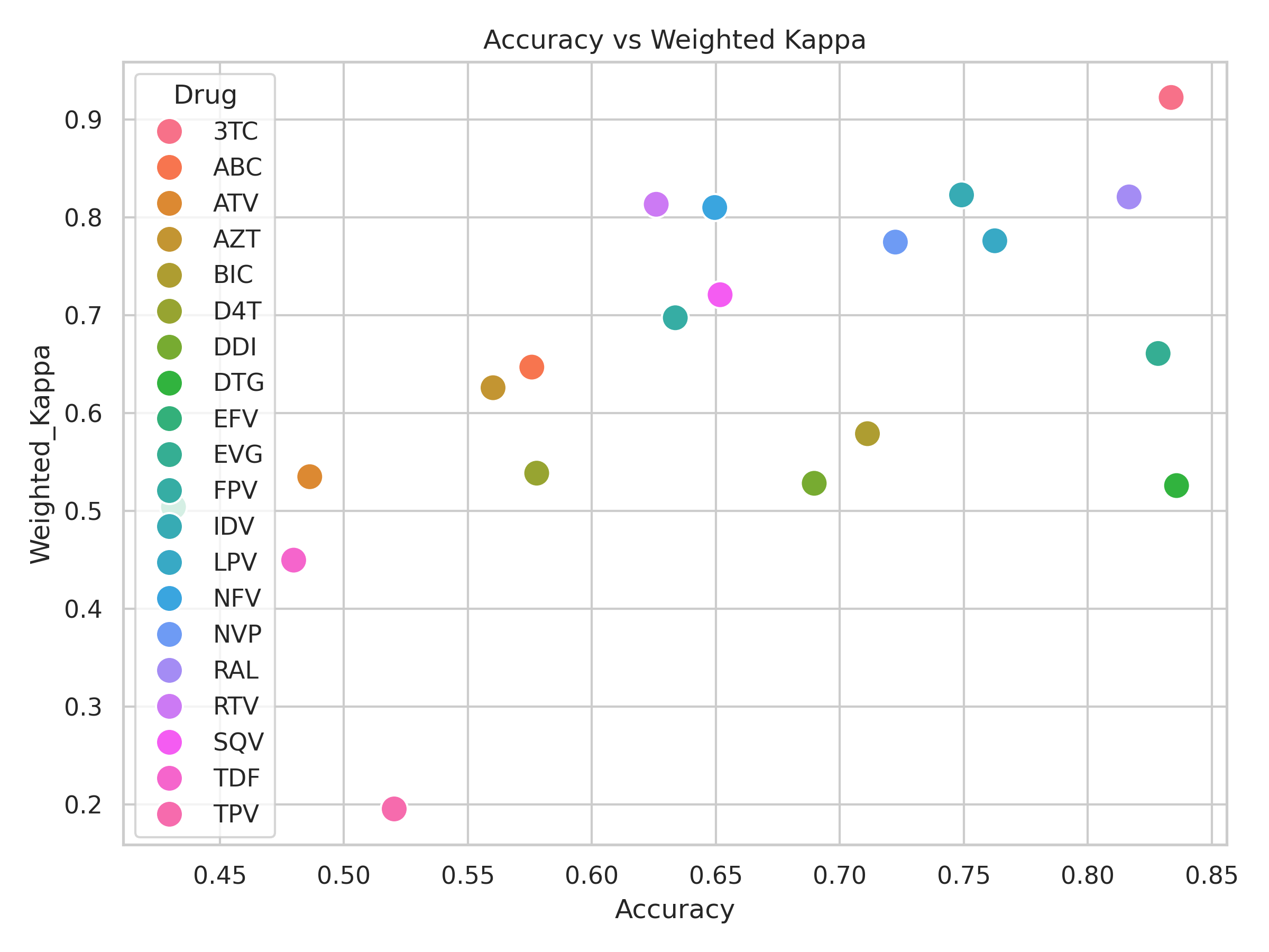 Accuracy vs Weighted Kappa