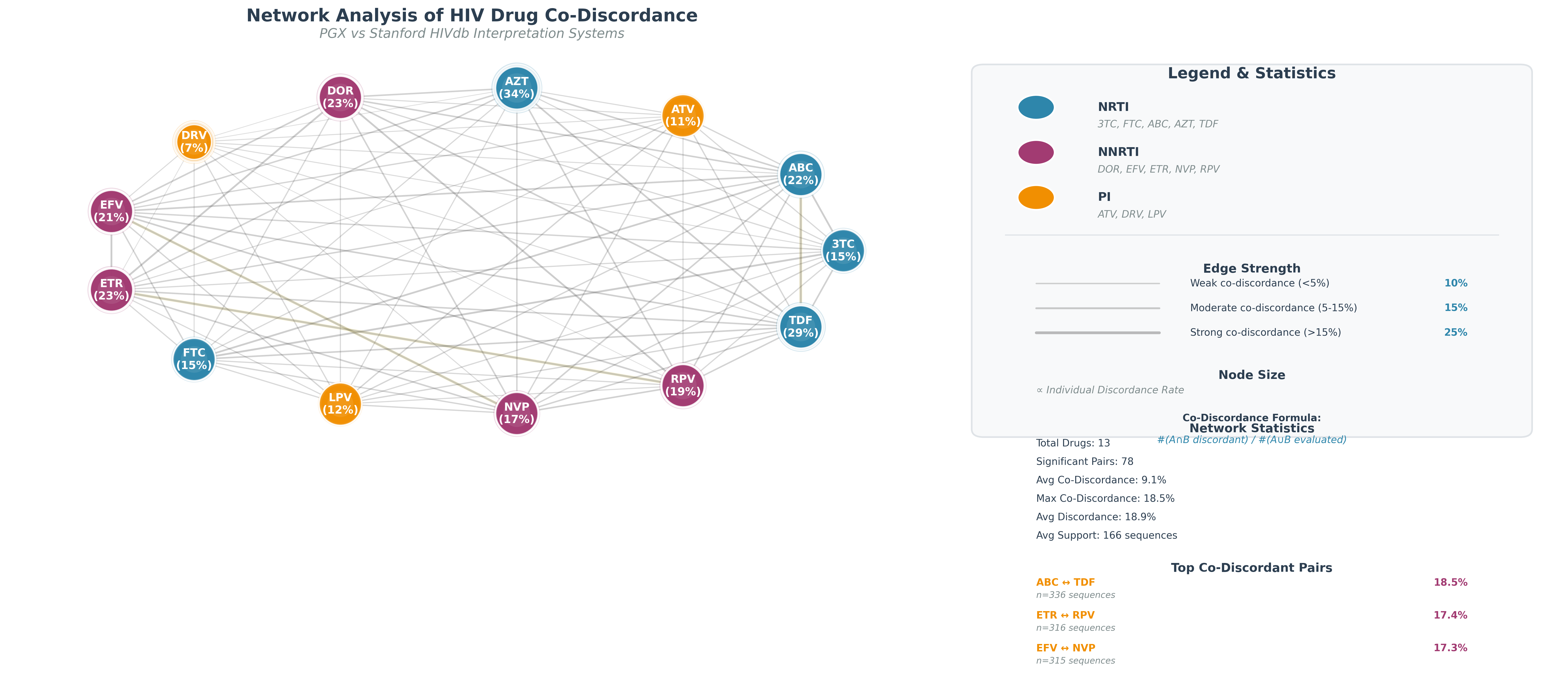 Mutation Network Visualization