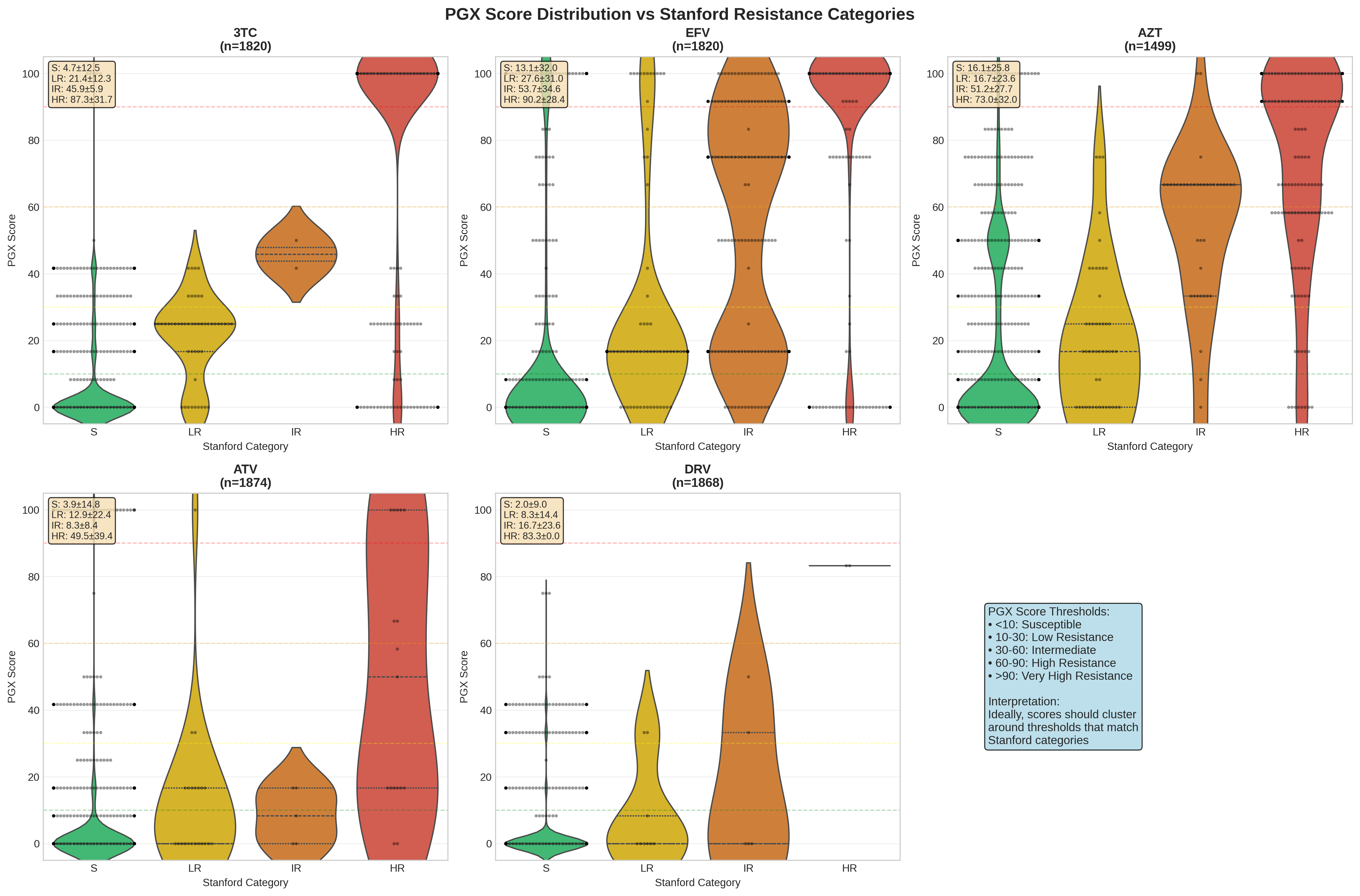 PhenoGenX Score Distribution